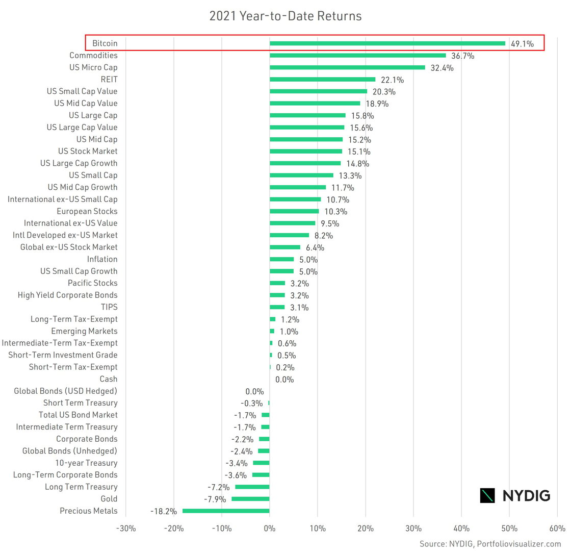 2021 YTD