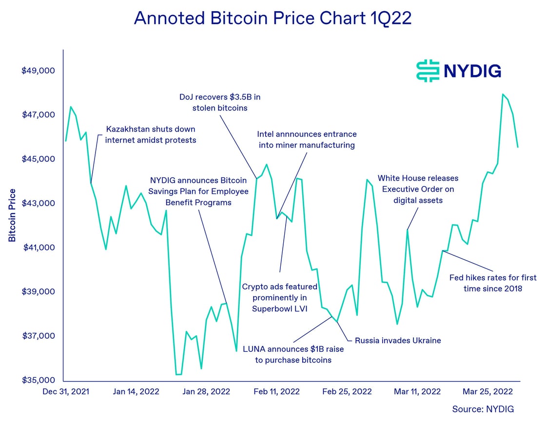 Annotated Bitcoin Price Chart