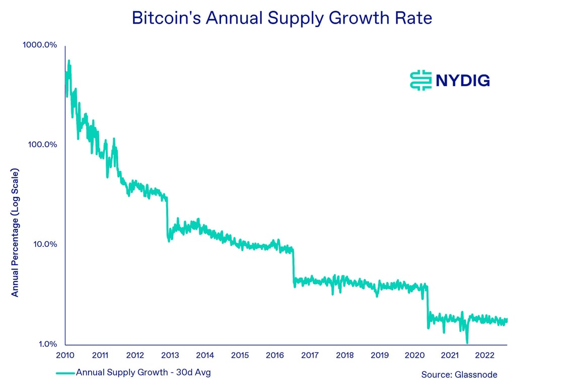 Annual Supply Growth Rate