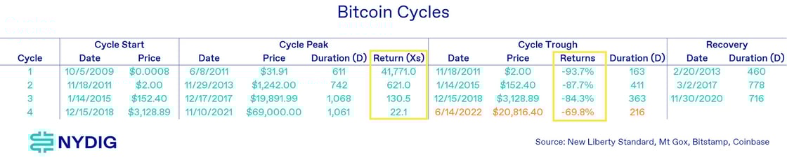 Bitcoin Cycles