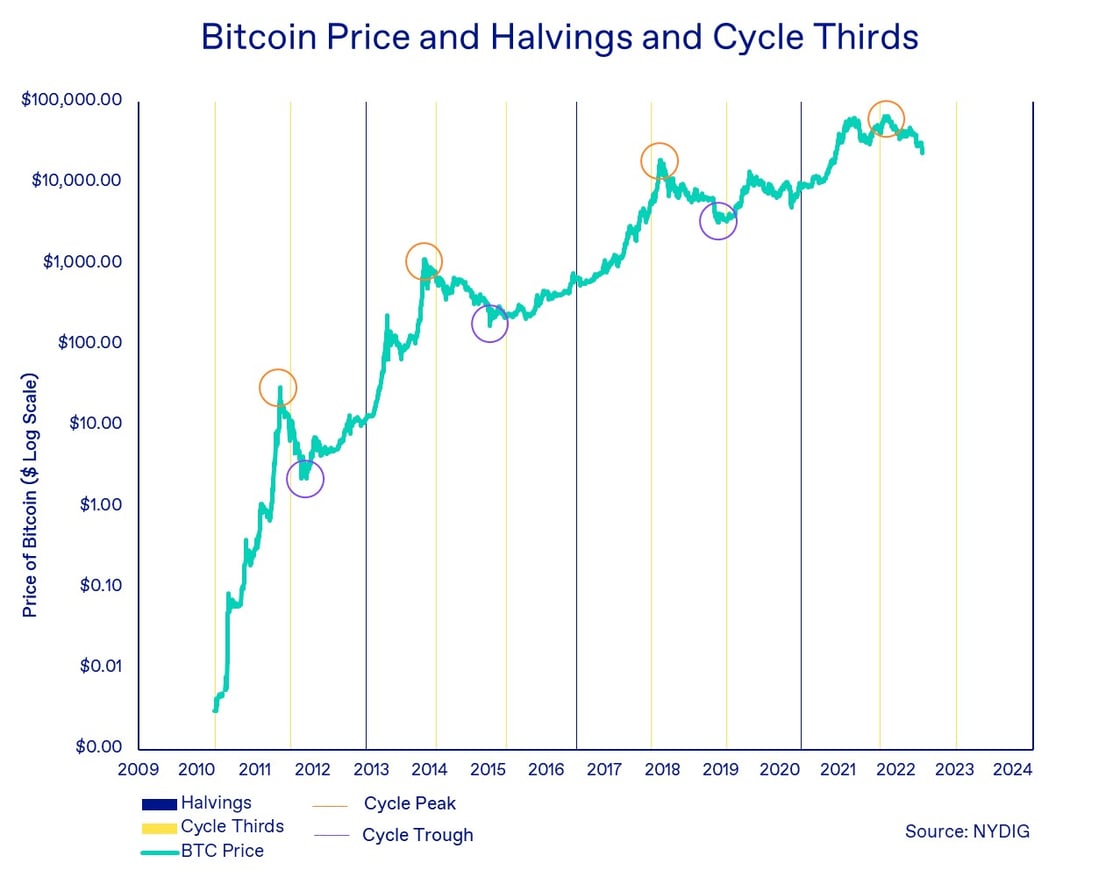 Bitcoin Price and Halvings and Cycle Thirds2
