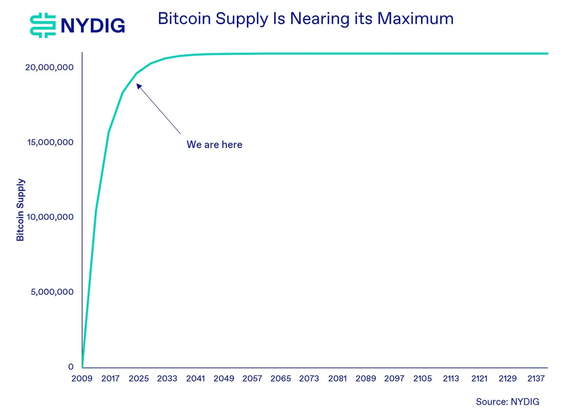 Bitcoin Supply