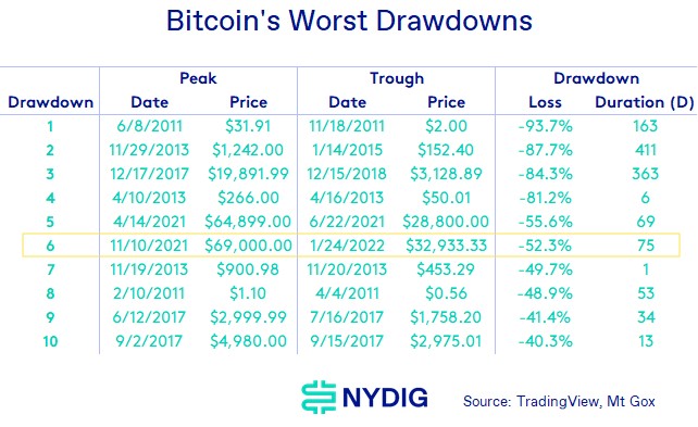 Drawdowns