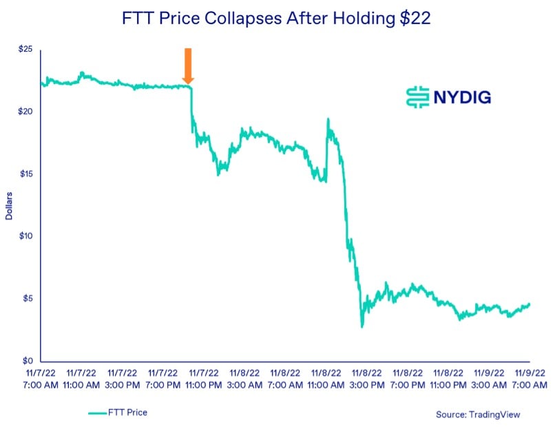 FTT Price Collapses