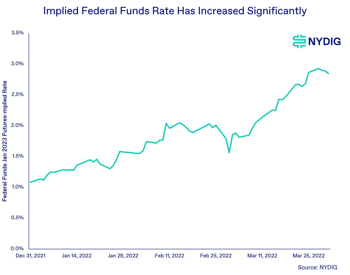 Fed Funds Rate 2