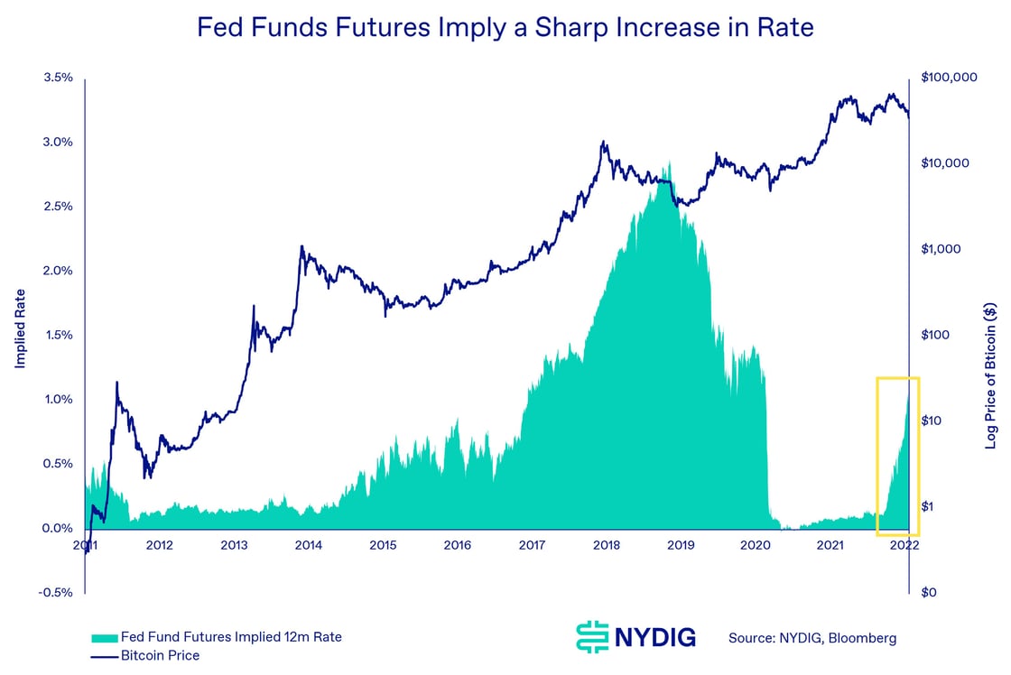 Fed Funds