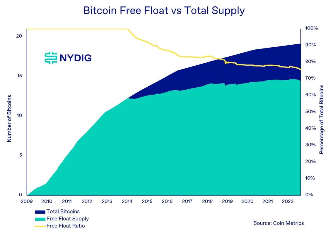 Free Float