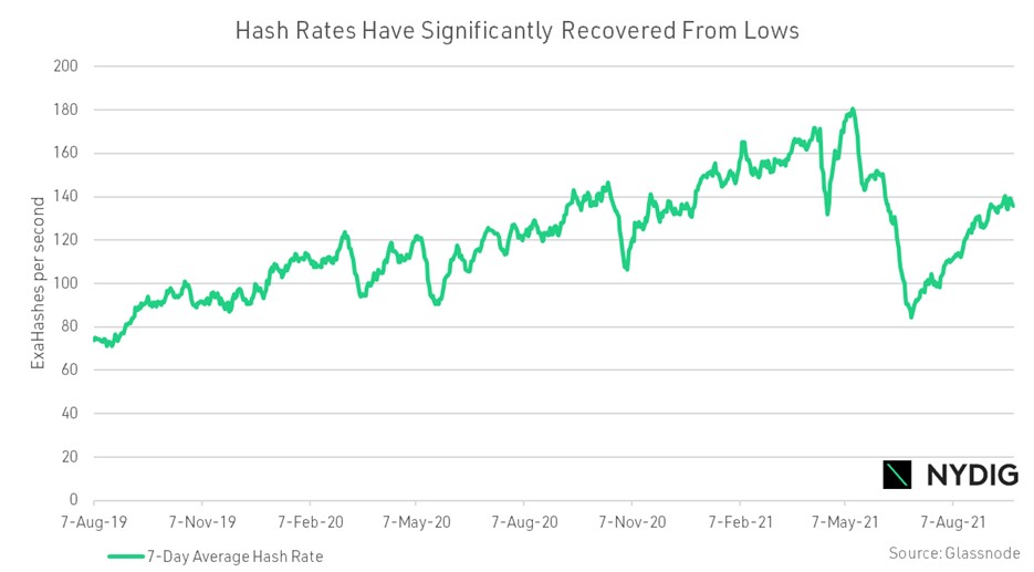 Hash Rate