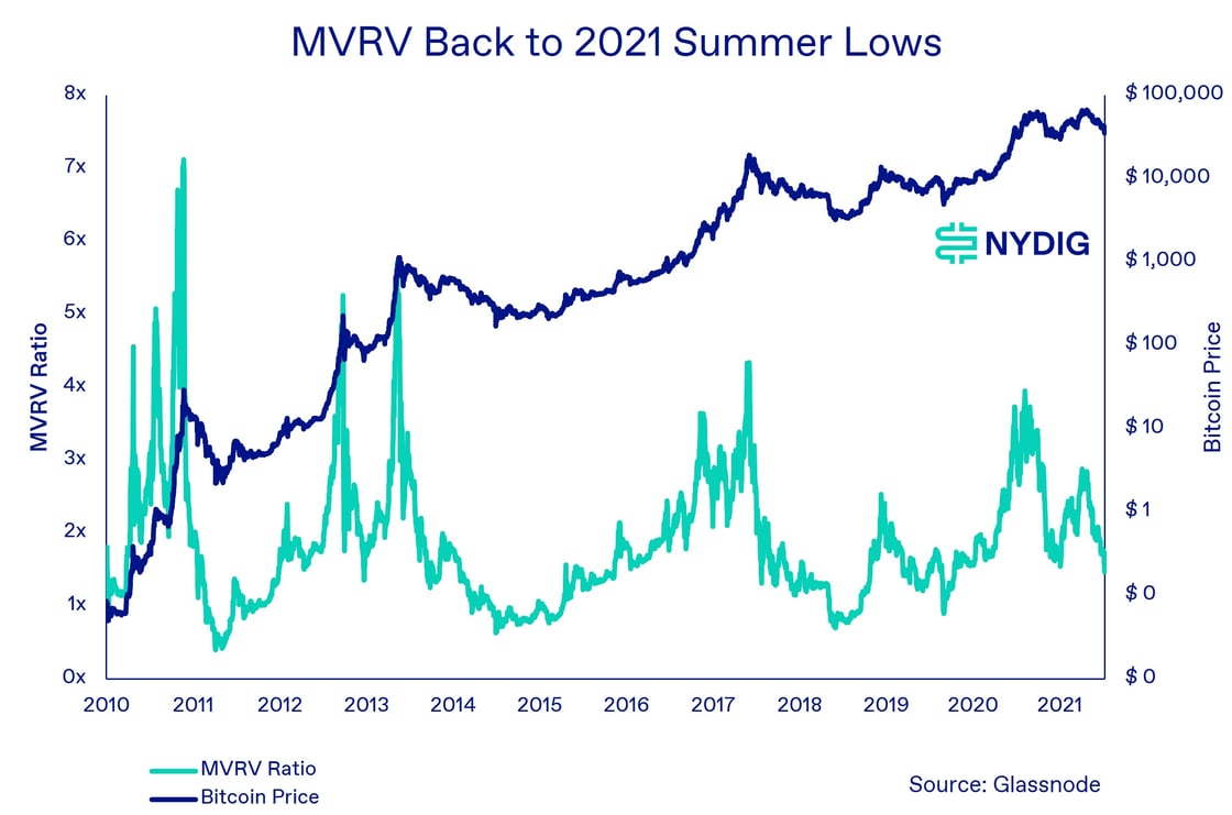 MVRV