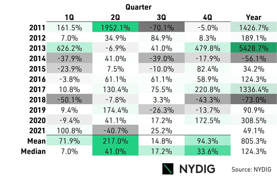 Quarterly Returns