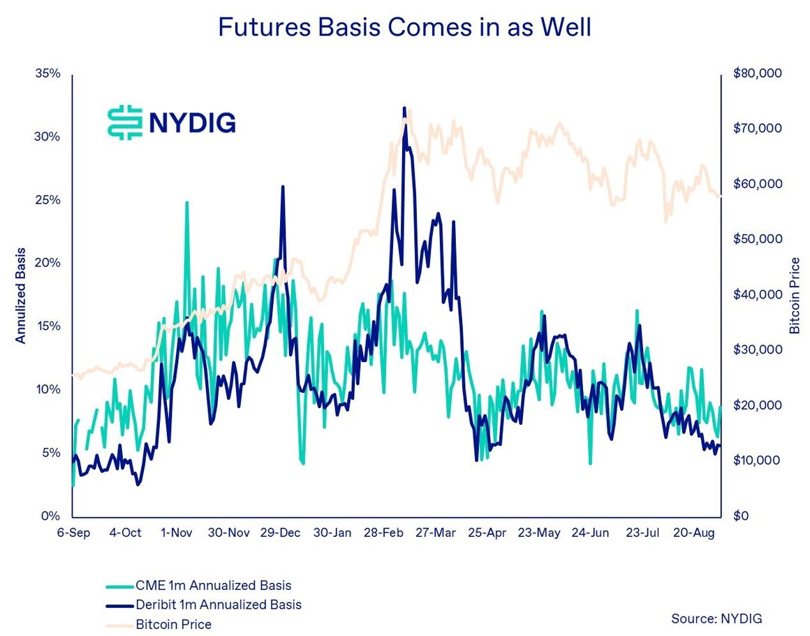 Weekly Basis