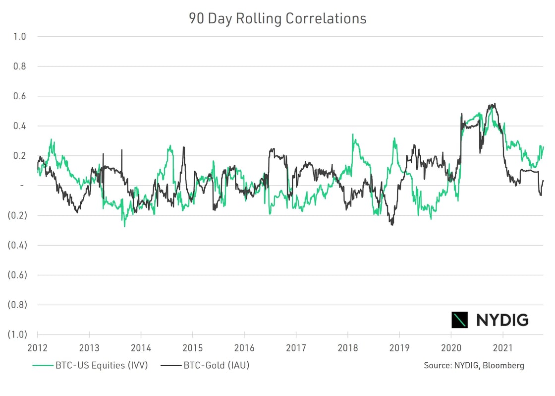 Weekly Correlations