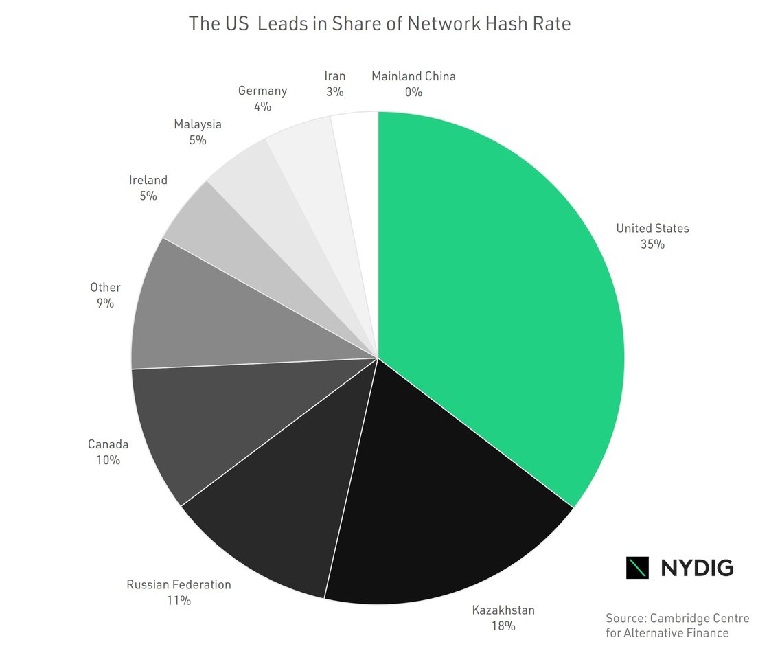 Weekly Hash Rate