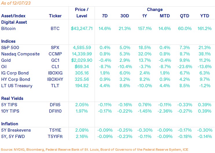 Weekly Markets-Dec-08-2023-06-55-53-7771-PM