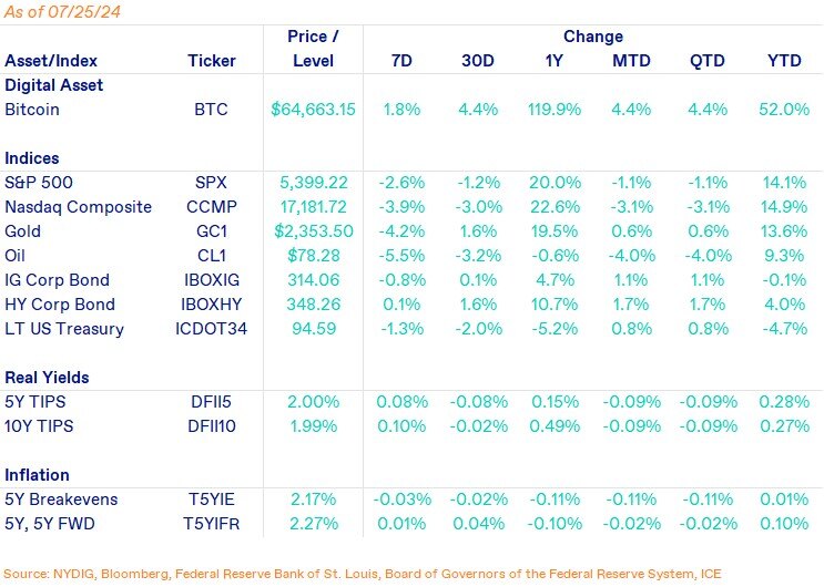 Weekly Markets-Jul-26-2024-05-46-01-7150-PM