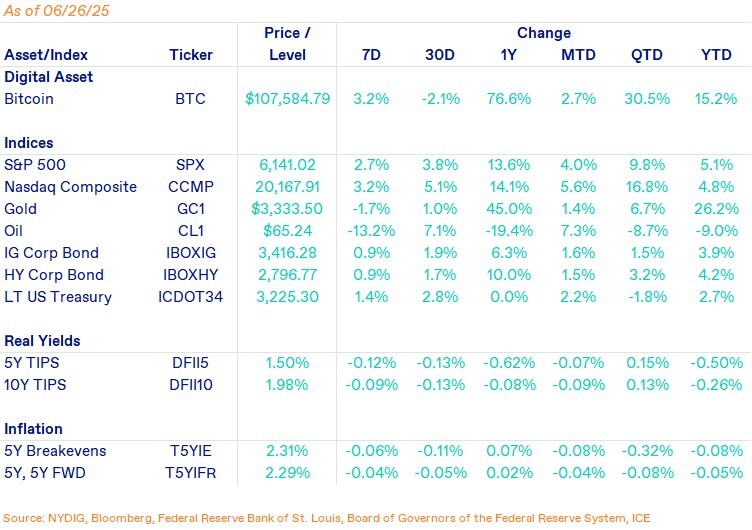 Weekly Markets-Jun-27-2025-06-47-34-2645-PM