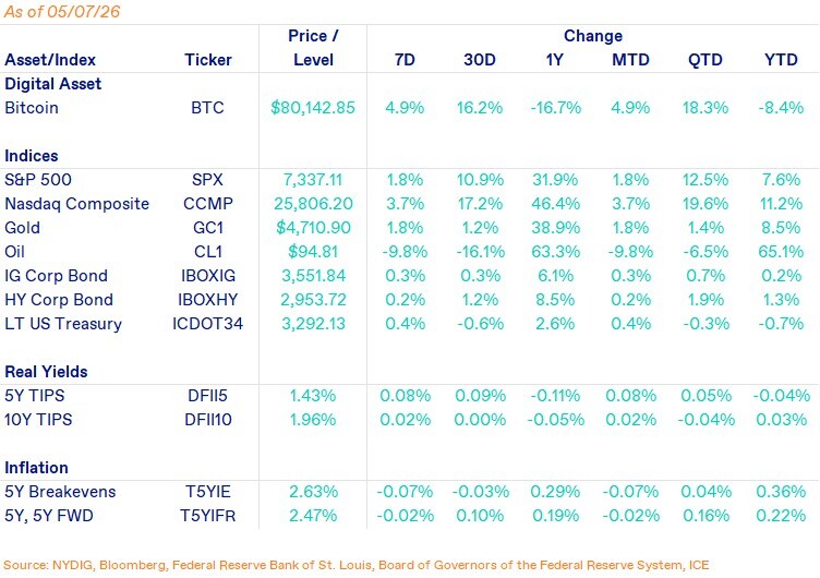 Weekly Markets-May-08-2026-05-44-05-2757-PM