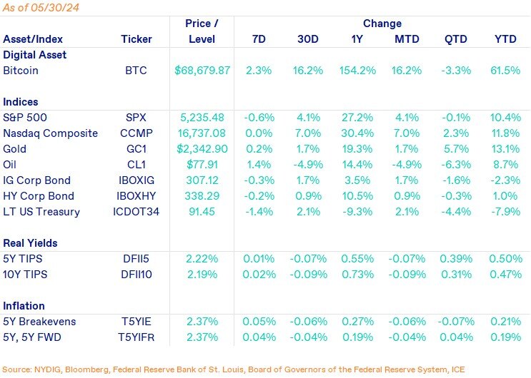 Weekly Markets-May-31-2024-04-59-30-3981-PM