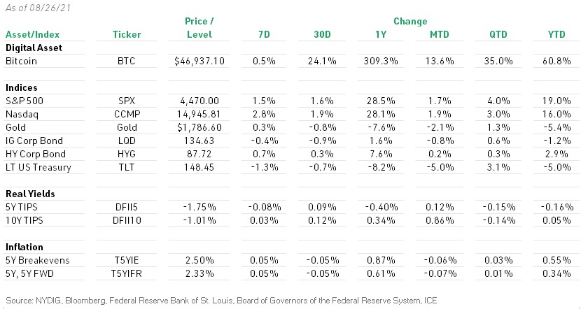 Weekly Markets