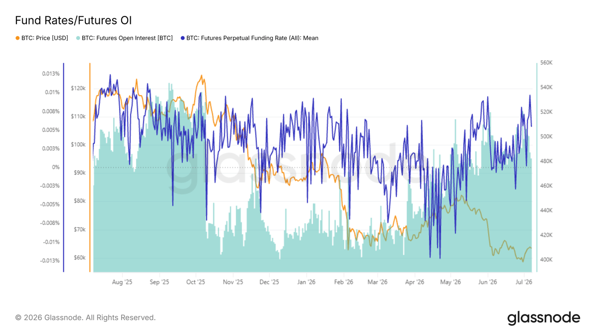 glassnode-studio_fund-rates-futures-oi (1)