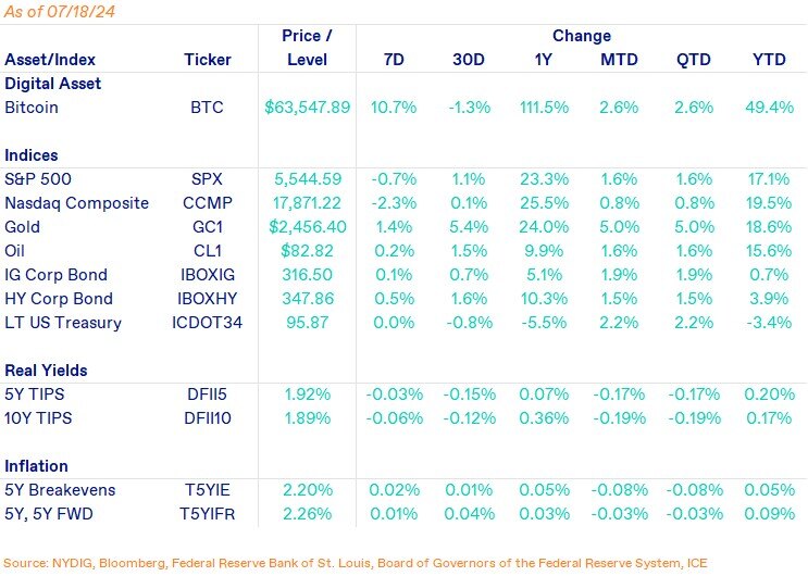Weekly Markets-Jul-19-2024-07-02-09-1926-PM
